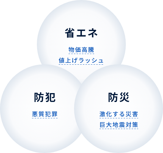 SDGsへの挑戦や増え続ける社会問題に対し、課題解決に向けて取り組んでおります。